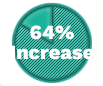 64% increase